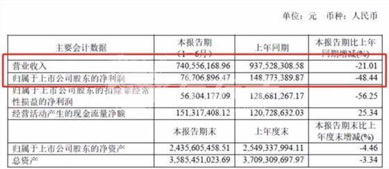 好萊客上半年營(yíng)收7.41億