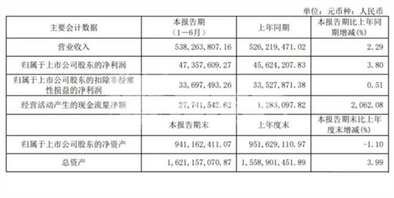 我樂(lè )家居上半年營(yíng)收5.38億