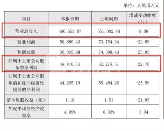 歐派上半年營(yíng)收49.66億