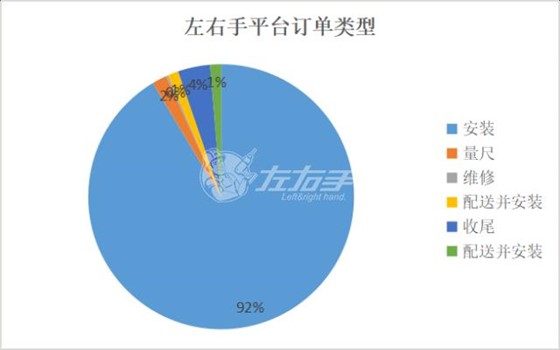 左右手平臺訂單類(lèi)型
