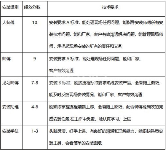 左右手廣東聯(lián)盟師傅績(jì)效考核