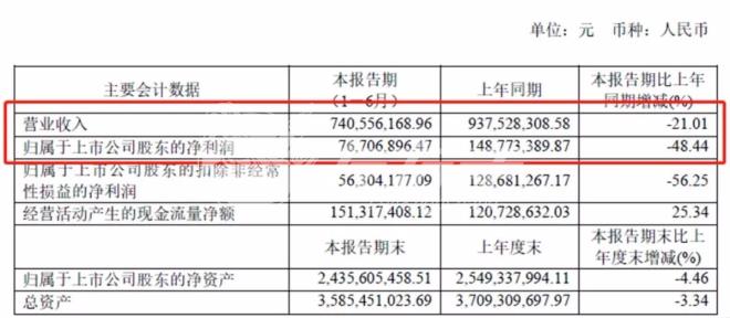 好萊客上半年營(yíng)收7.41億
