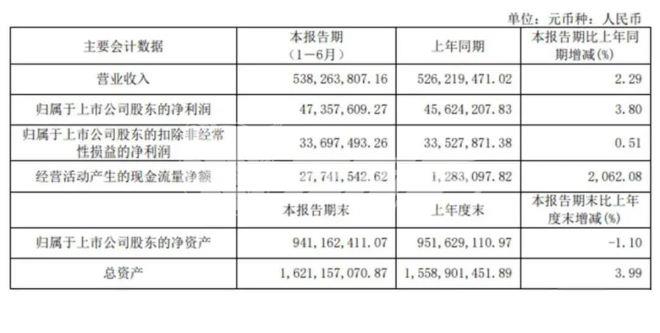 我樂(lè )家居上半年營(yíng)收5.38億