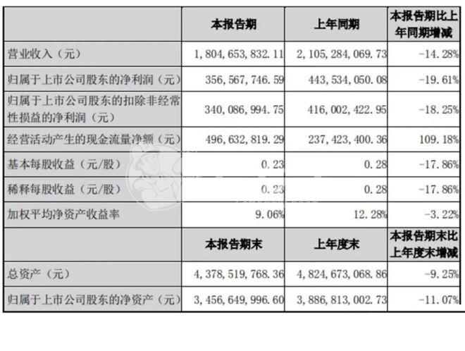 偉星新材上半年營(yíng)收18.05億