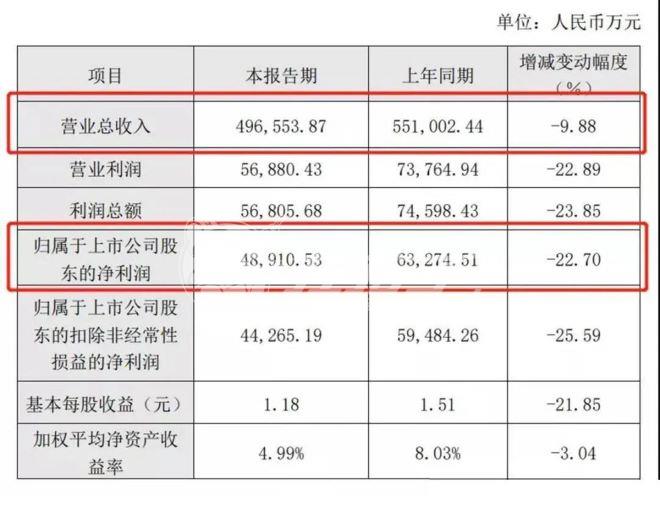 歐派上半年營(yíng)收49.66億