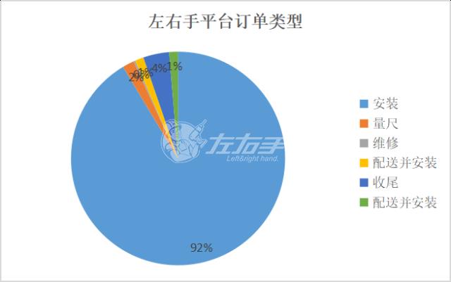 左右手平臺訂單類(lèi)型