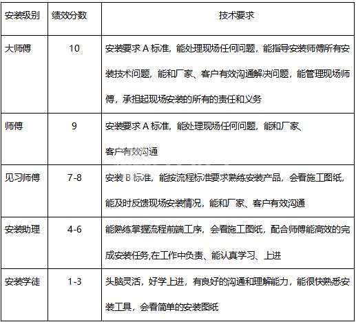 左右手廣東聯(lián)盟師傅績(jì)效考核