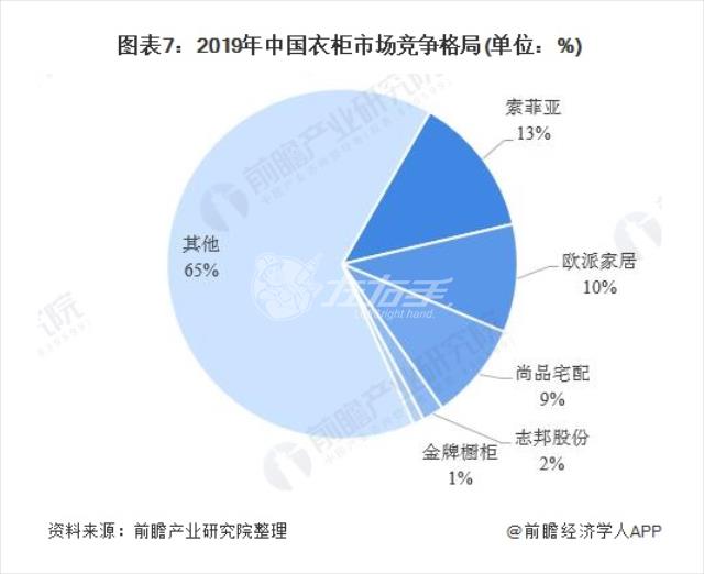中國衣柜品牌銷(xiāo)量占比