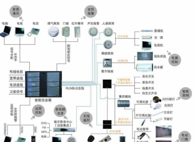 什么是智能家居安裝？裝修前智能家居應該溝通哪些細節？